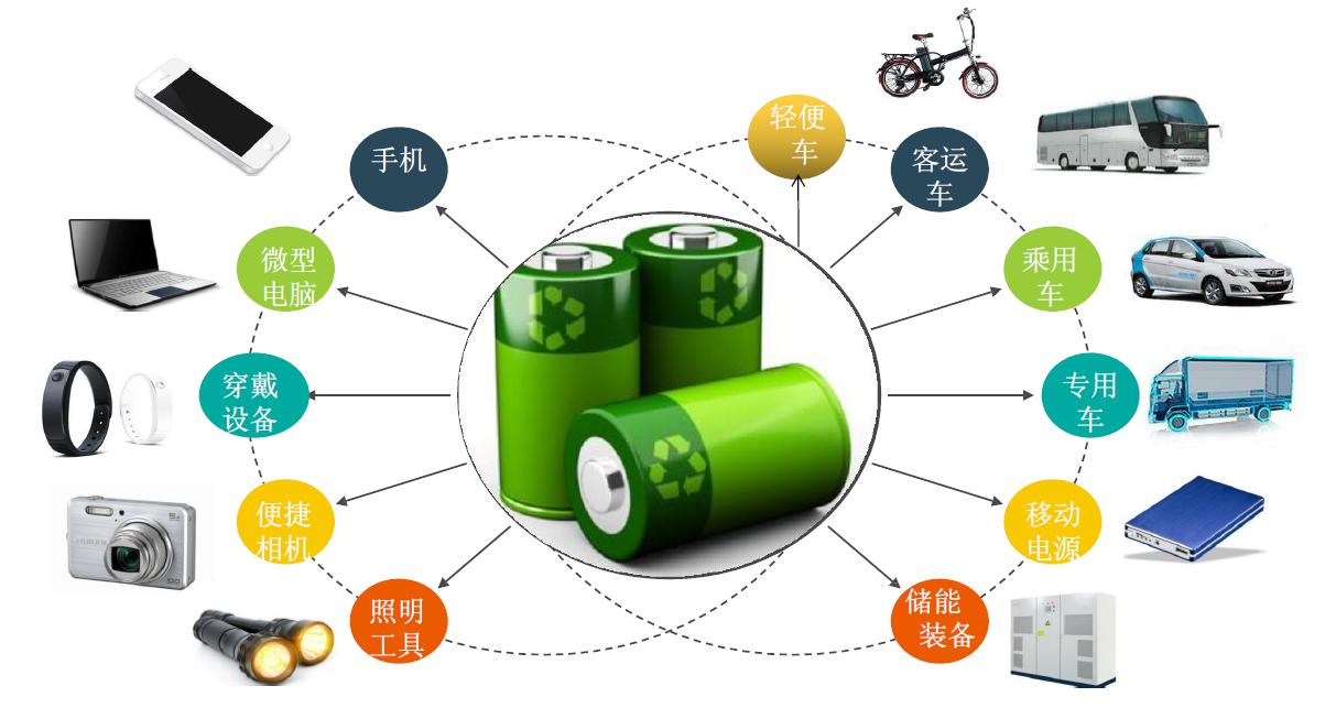 电池产品